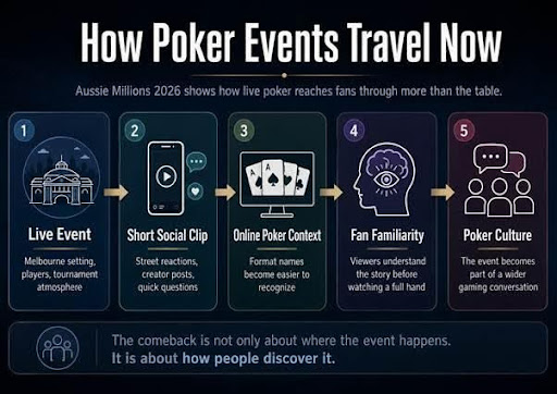 Poker event social flow infographic