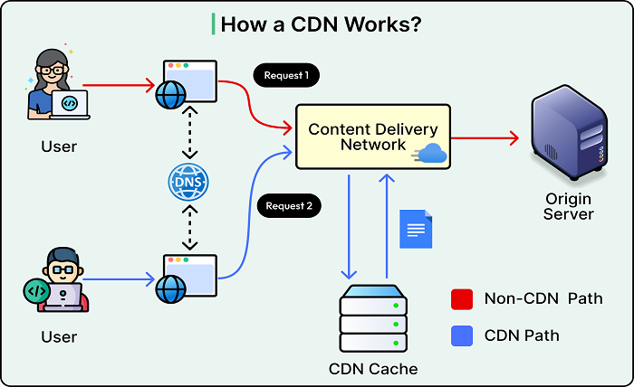 CDN Networks